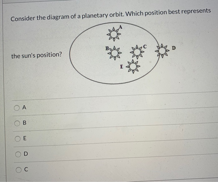 Solved Consider the diagram of a planetary orbit. Which | Chegg.com