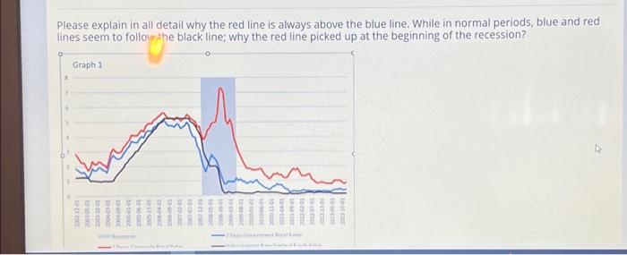 Solved Please explain in all detail why the red line is | Chegg.com