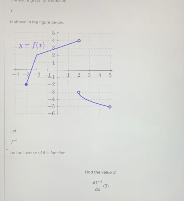 Solved F Is Shown In The Figure Below 5 4 Y F x 3 3 2 Chegg