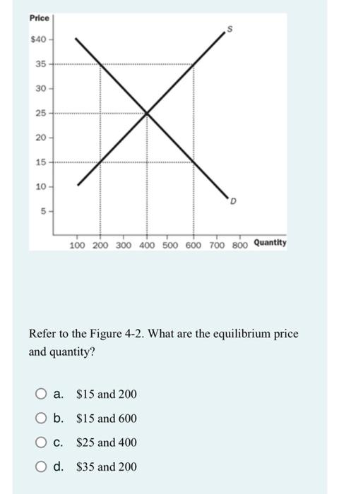 Solved Refer to the Figure 4-2. What are the equilibrium | Chegg.com