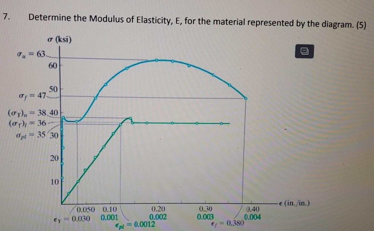 Solved 7. Determine the Modulus of Elasticity, E, for the | Chegg.com