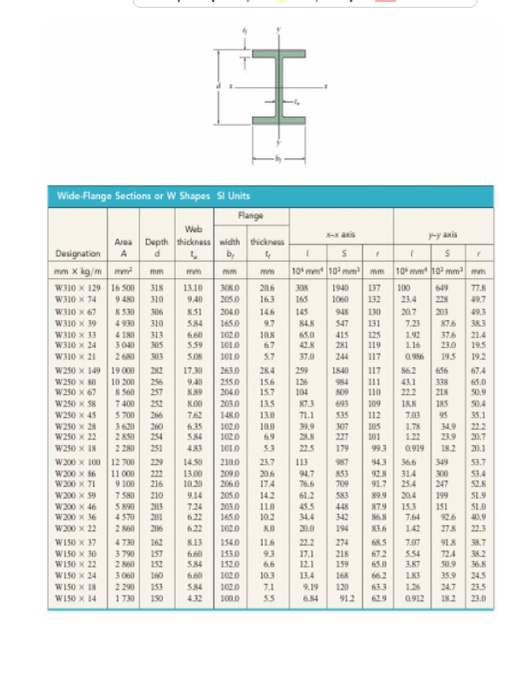 Solved I Wide-Flange Sections or W Shapes SI Units Range 694 | Chegg.com