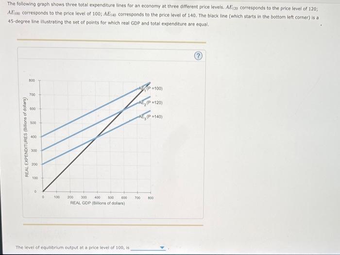 Solved The following graph shows three total expenditure | Chegg.com