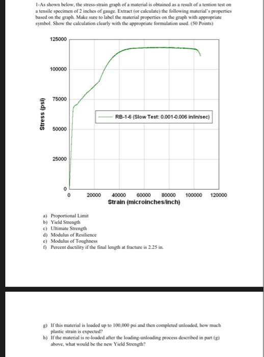Solved 1 As Shown Below The Stress Strain Graph Of A Mat Chegg Com