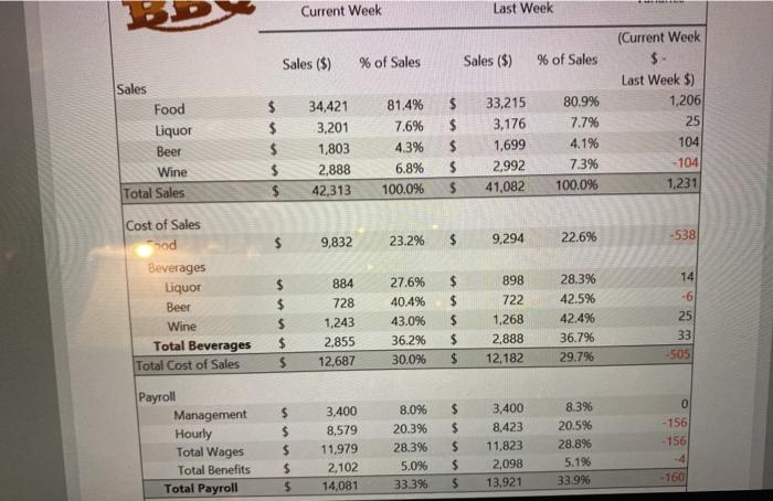 Solved Current Week Last Week Sales ($) % of Sales Sales ($) | Chegg.com