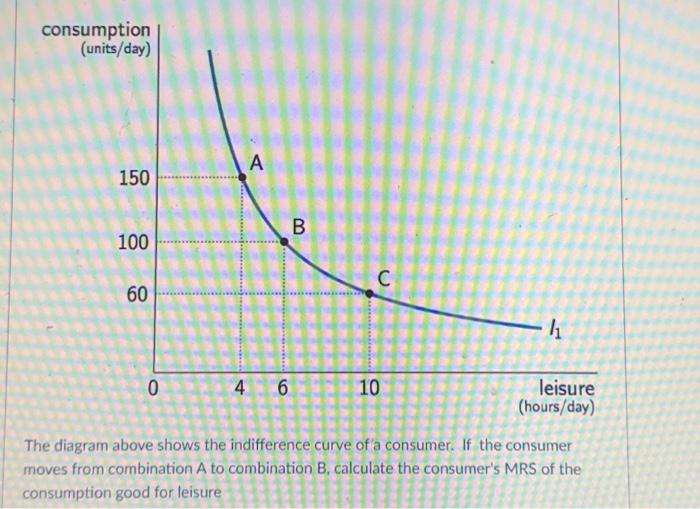 Solved The diagram above shows the indifference curve of a | Chegg.com
