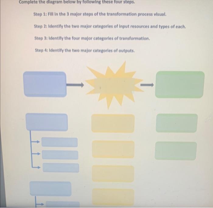 Solved Complete the diagram below by following these four | Chegg.com