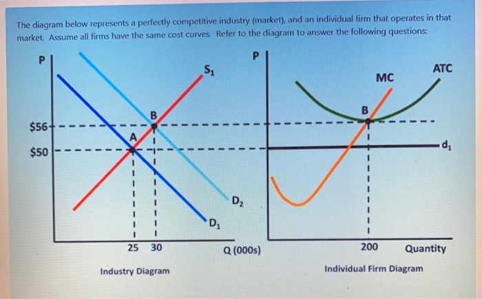 Solved The diagram below represents a perfectly competitive | Chegg.com