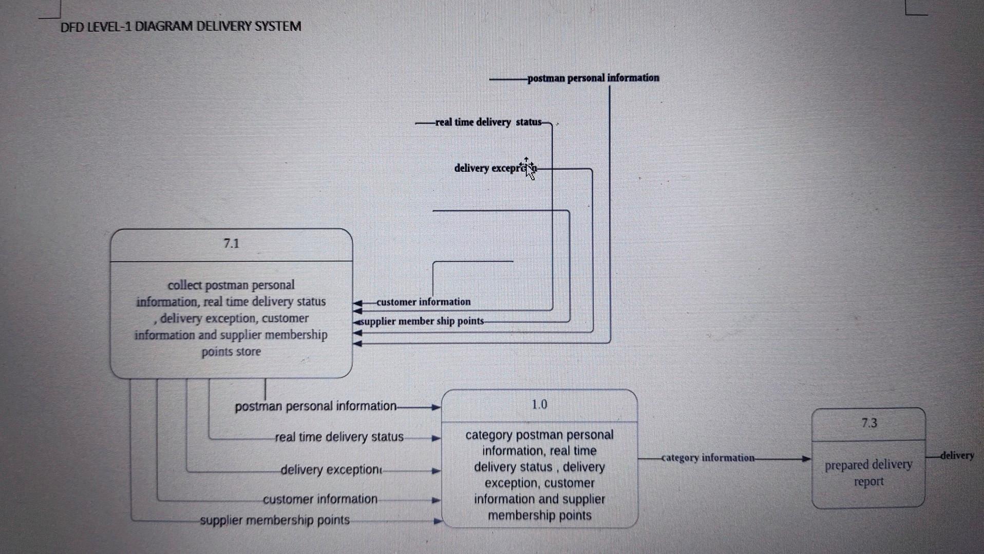 DFD LEVEL-1 DIAGRAM DELIVERY SYSTEM