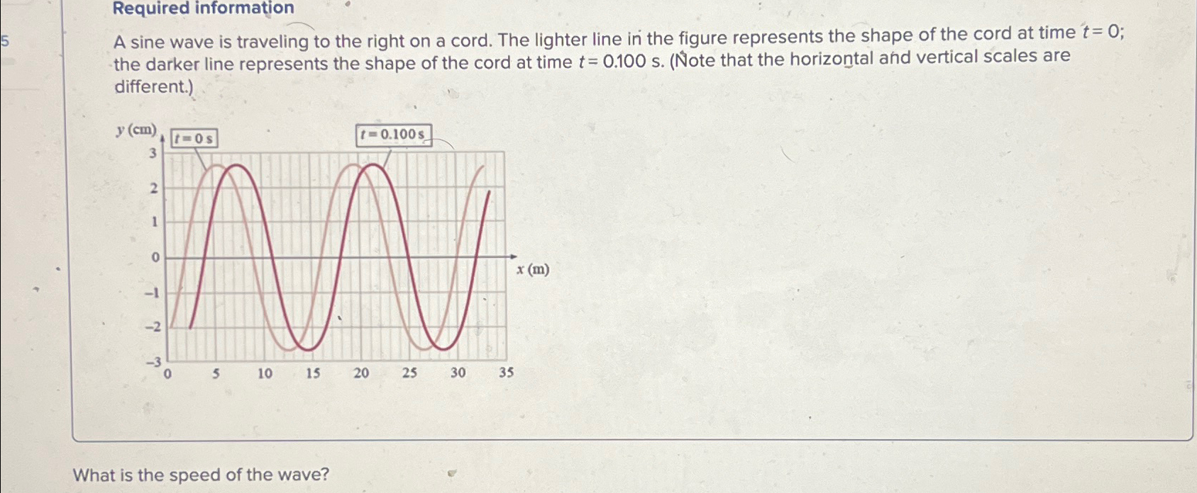 Solved Required informationA sine wave is traveling to the | Chegg.com