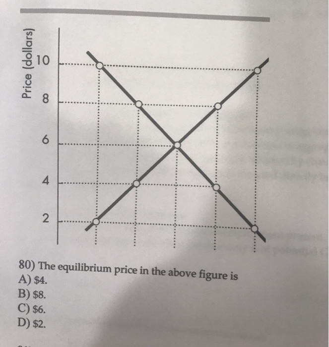 Solved 6 4 2 80) The equilibrium price in the above figure | Chegg.com
