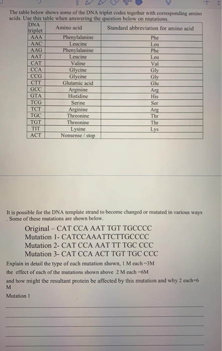 Solved The table below shows some of the DNA triplet codes | Chegg.com