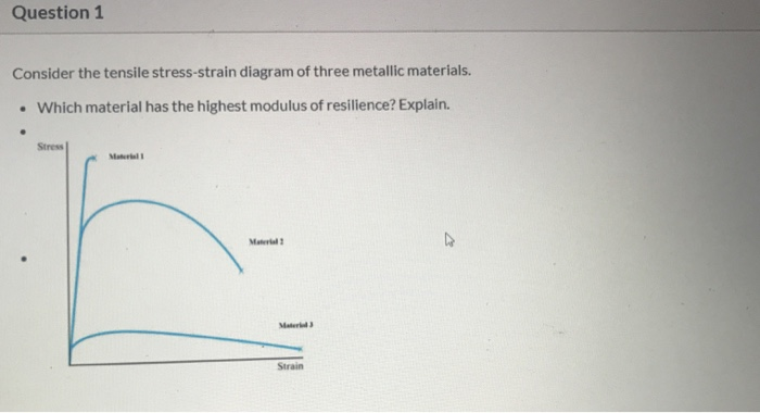 Solved Question 1 Consider the tensile stress-strain diagram | Chegg.com
