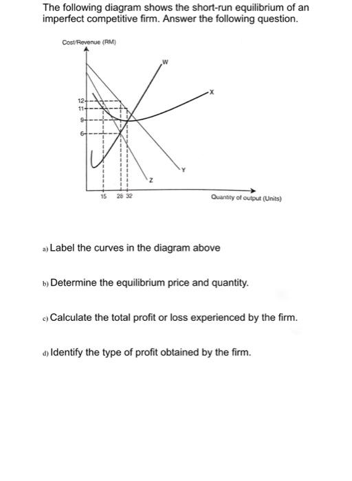 Solved The following diagram shows the short-run equilibrium | Chegg.com