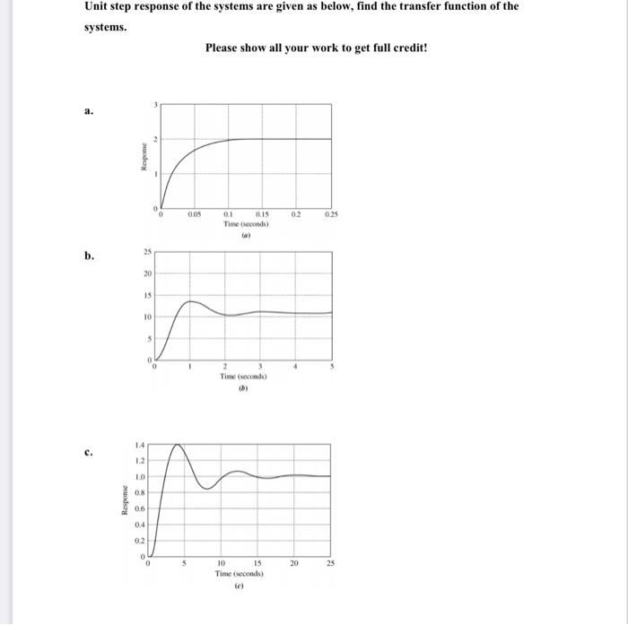 Solved Unit step response of the systems are given as below, | Chegg.com