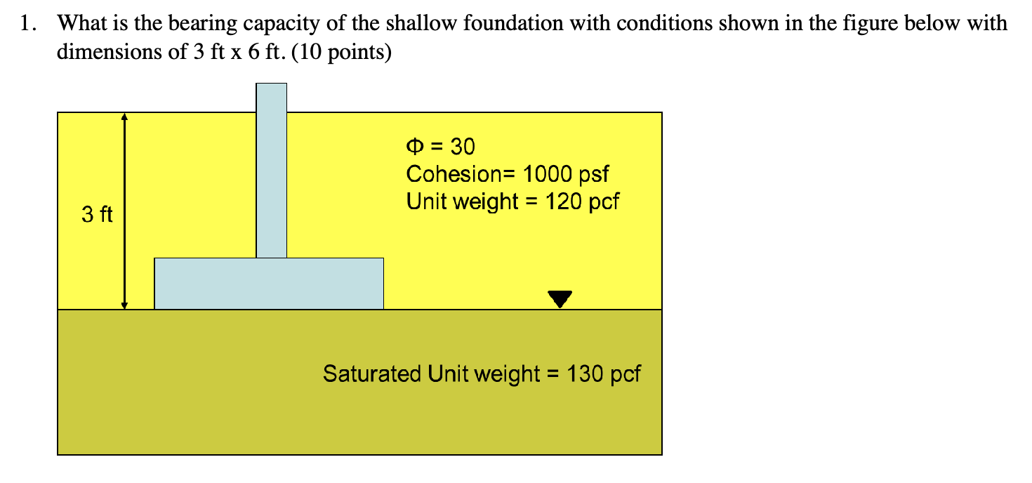Solved What is the bearing capacity of the shallow | Chegg.com