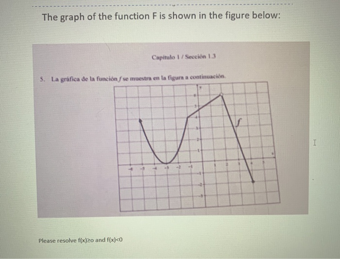 Solved The graph of the function F is shown in the figure | Chegg.com