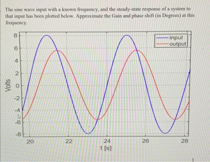 Solved The sine wave input with a known frequency, and the | Chegg.com