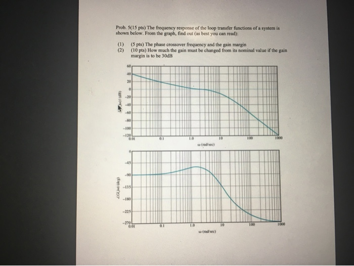 Solved Prob. 5(15 pts) The frequency response of the loop | Chegg.com