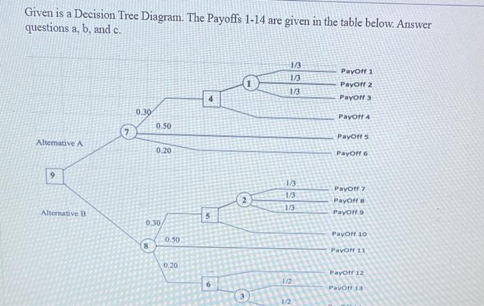 Solved Given is a Decision Tree Diagram. The Payoffs 1-14 | Chegg.com