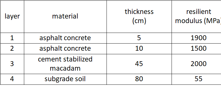 layer material thickness (cm) resilient modulus (MPa | Chegg.com