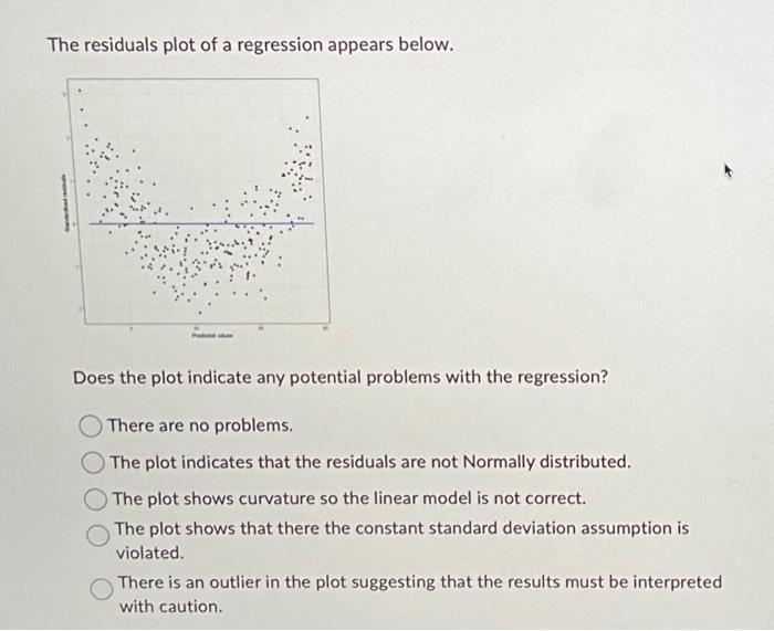 Solved The residuals plot of a regression appears below. | Chegg.com