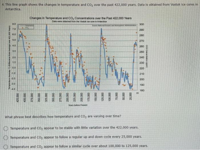 Solved 4. This line graph shows the changes in temperature | Chegg.com
