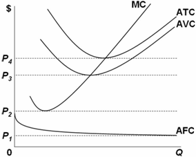 perfect competition cost curves shift