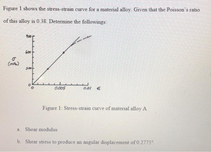 Solved Figure 1 Shows The Stress-strain Curve For A Material | Chegg.com