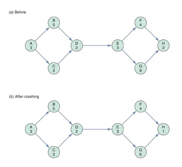 Solved - 3.28 Given the project diagram that follows, see | Chegg.com