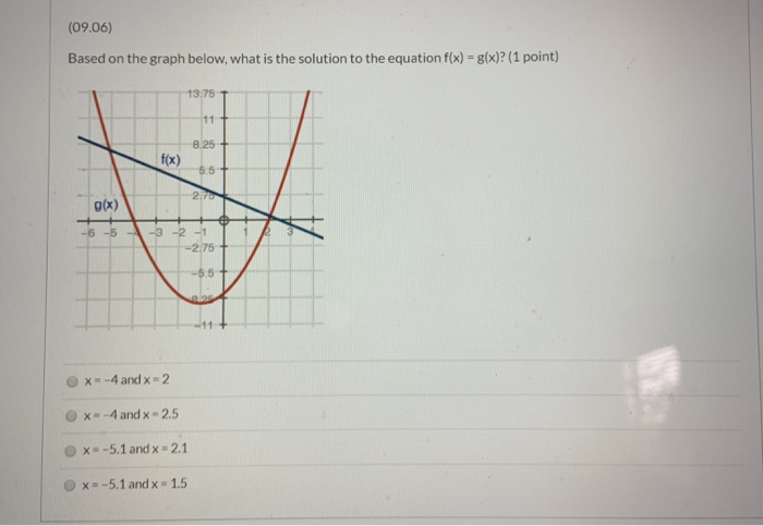 09 06 Based On The Graph Below What Is The Chegg Com 09 06 Based On The Graph Below What Is The Chegg Com