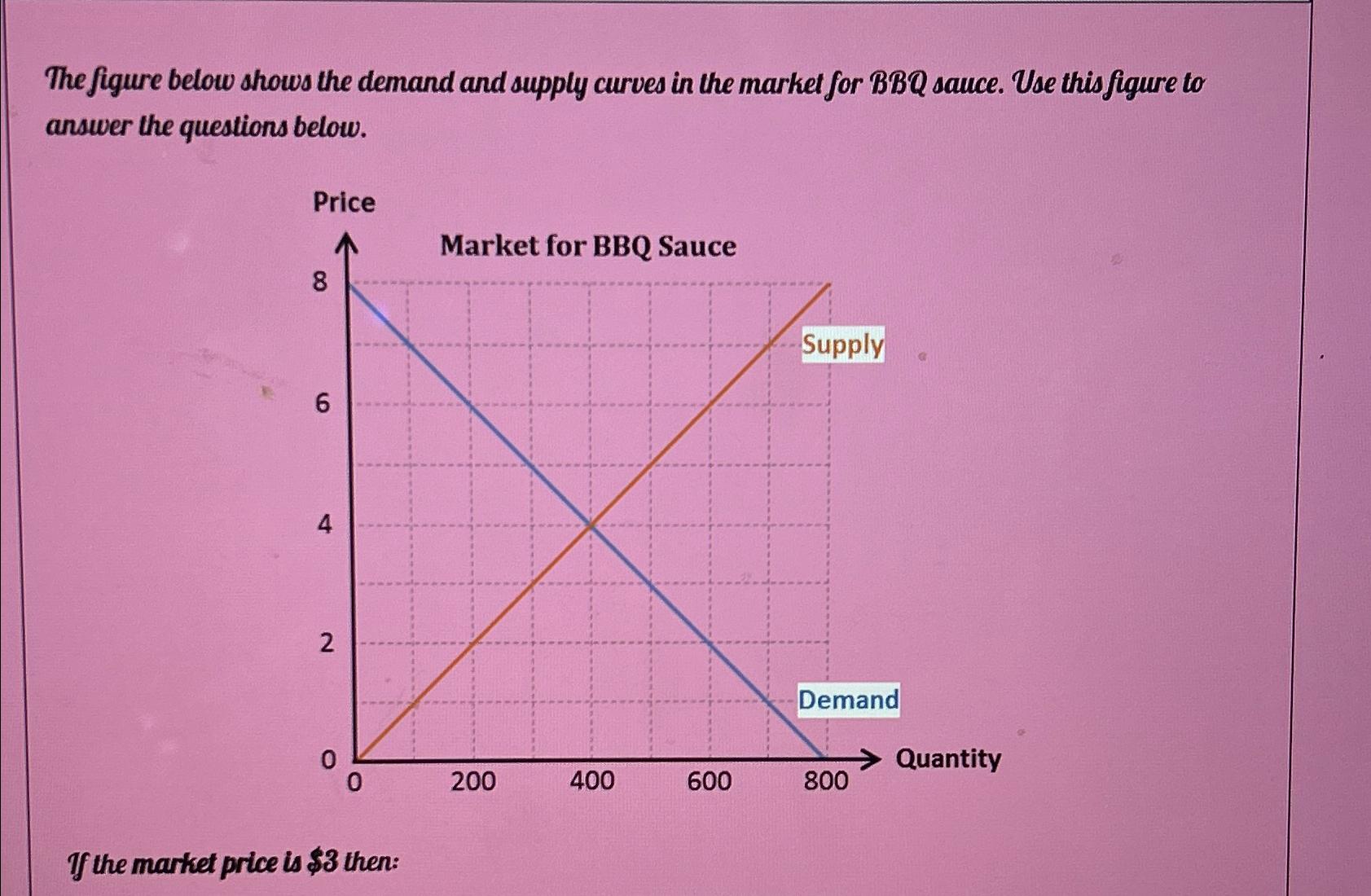 Solved The figure below shows the demand and supply curves | Chegg.com