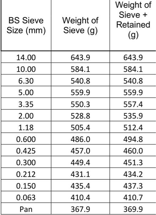 Solved To identify soil classification at Rawang area for | Chegg.com