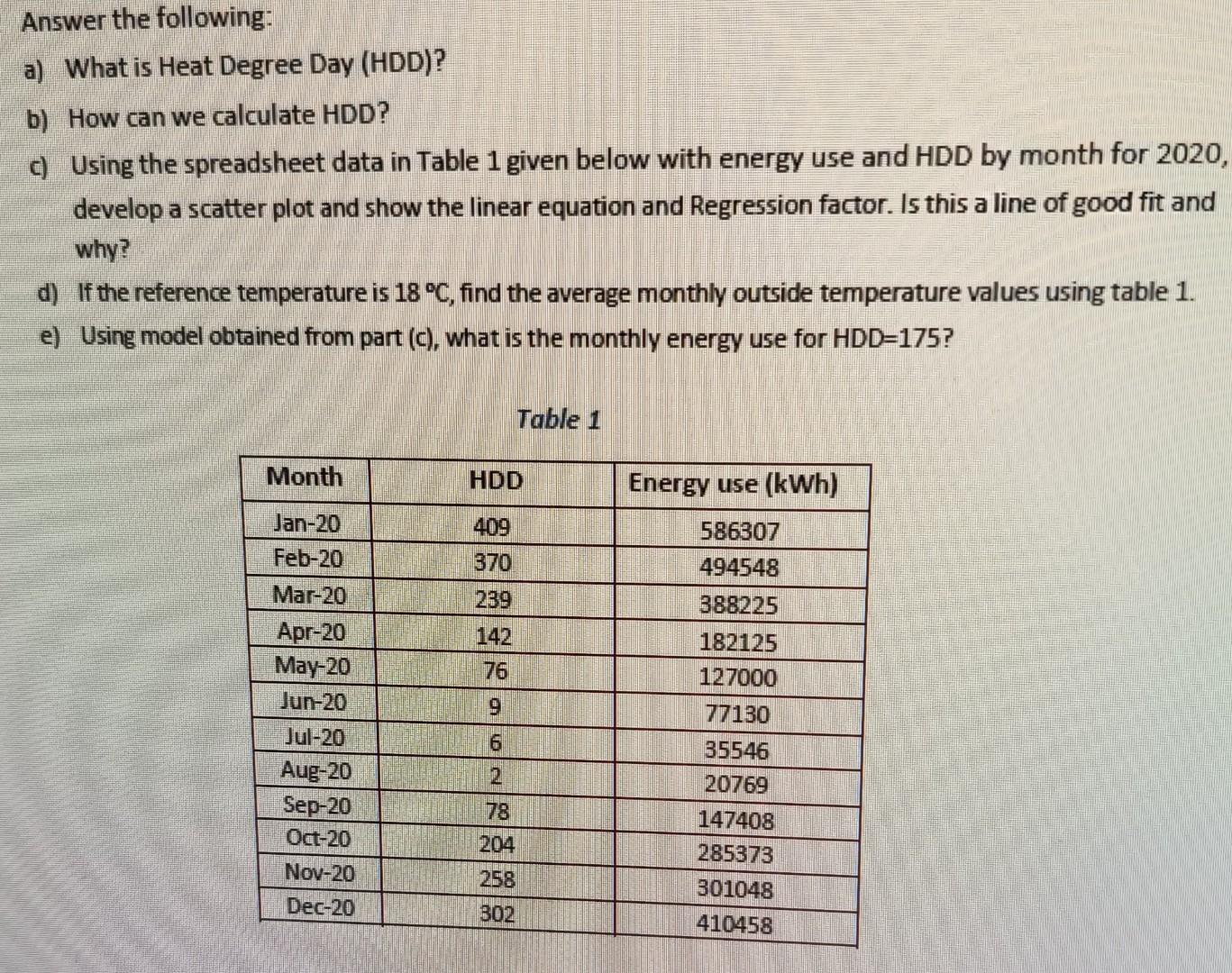 Solved Answer the following a) What is Heat Degree Day