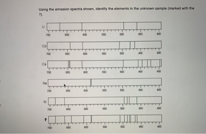 Solved Using the emission spectra shown, identify the | Chegg.com