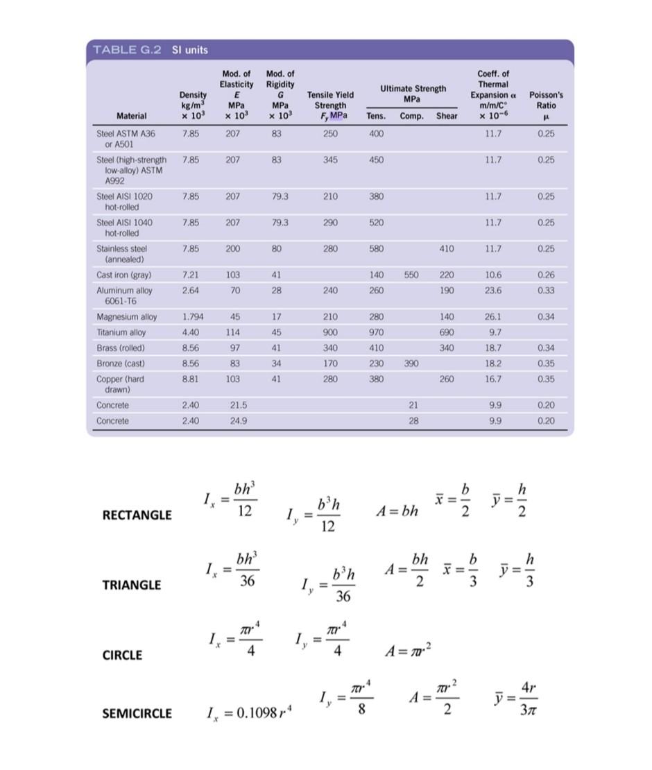 5 A W250 X 115 Column Is 3 0 M Long The Ends Of The Chegg Com