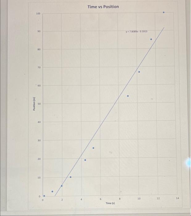 3. Describe the modified graph of Table B data | Chegg.com