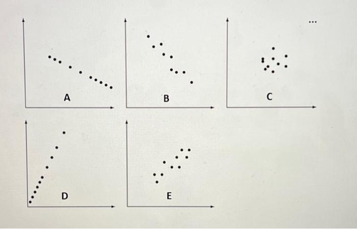 Solved Match the scatterplot to the correct correlation | Chegg.com
