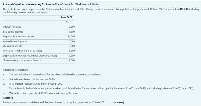 Practical Question 1 - Accounting for Income Tax - Current Tax Worksheet - 9 Marks
The profit before tax, as reported in the 