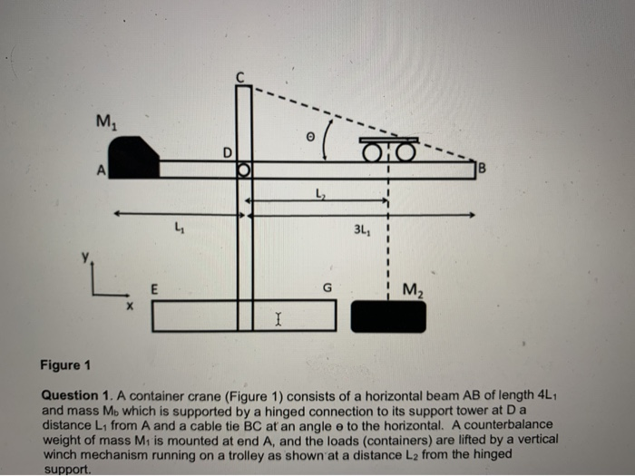 Solved M Figure 1 Question 1. A container crane (Figure 1) | Chegg.com