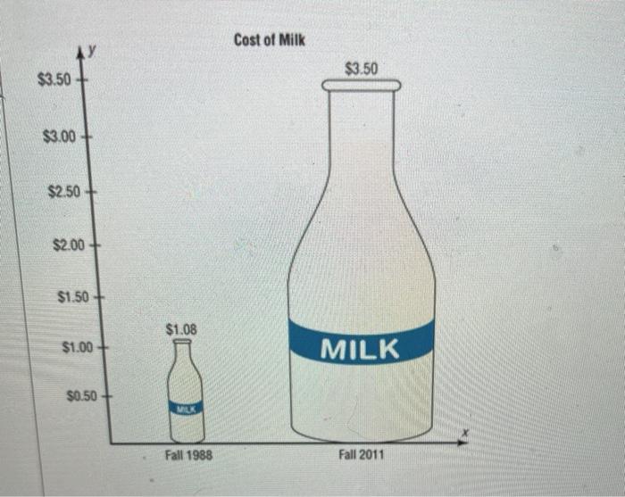 Solved The graph shows the increase in the price of a quart