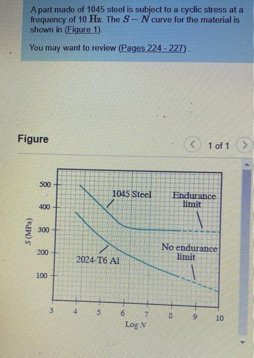 Solved A part made of 1045 steel is subject to a cyclic | Chegg.com