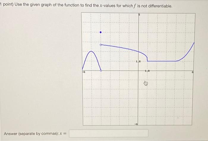 Solved point) Use the given graph of the function to find | Chegg.com