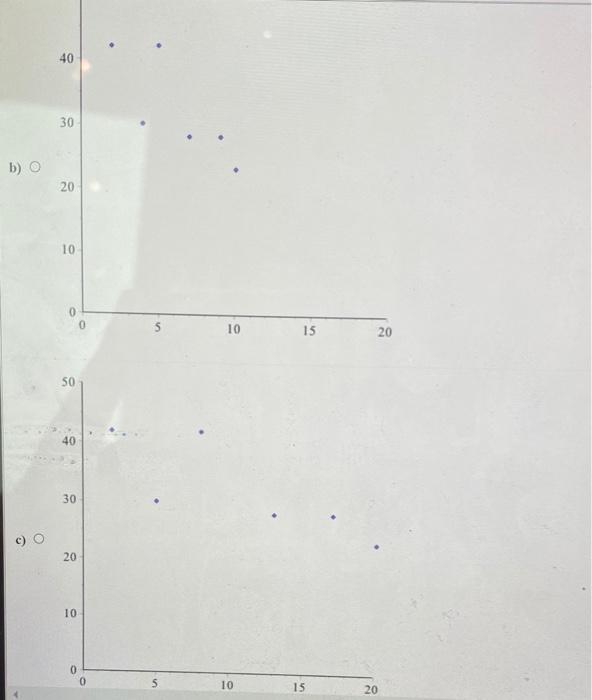 Solved Which of the following would be the scatterplot for | Chegg.com