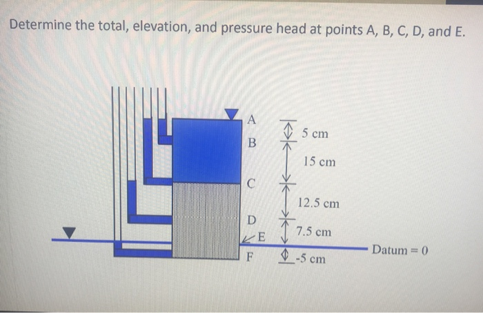 Solved Determine the total, elevation, and pressure head at | Chegg.com