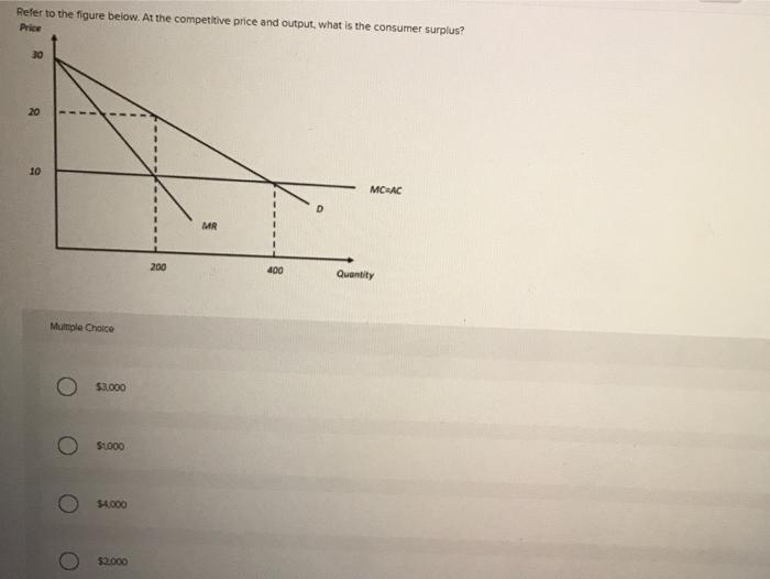 Solved Refer to the figure below. At the competitive price | Chegg.com