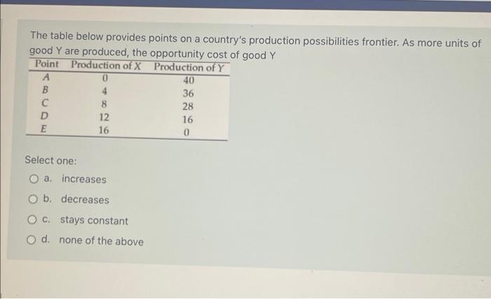 Solved The table below provides points on a country's | Chegg.com