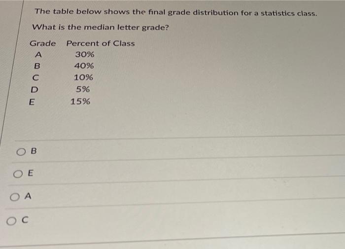 Solved The table below shows the final grade distribution | Chegg.com