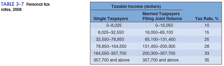 solved-taxes-turn-back-to-table-3-7-which-shows-marginal-perso