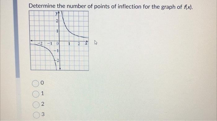 [Solved]: Determine the number of points of inflection for